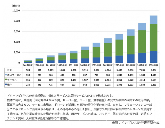 国内のドローンビジネス市場規模の予測