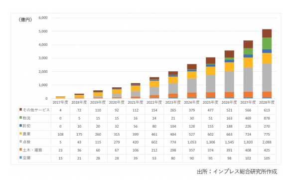 国内のドローン市場規模におけるサービス市場の分野別市場規模の予測